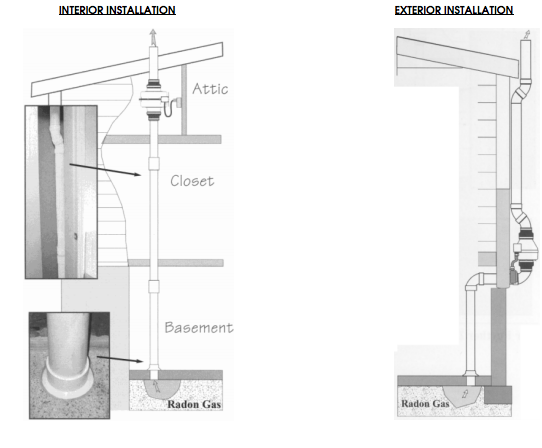 Radon mitigation system